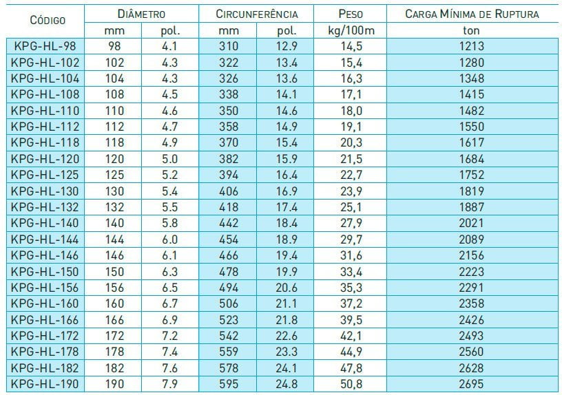 Tabela KimPlasma Grommets Cabos sintéticos - HMPE