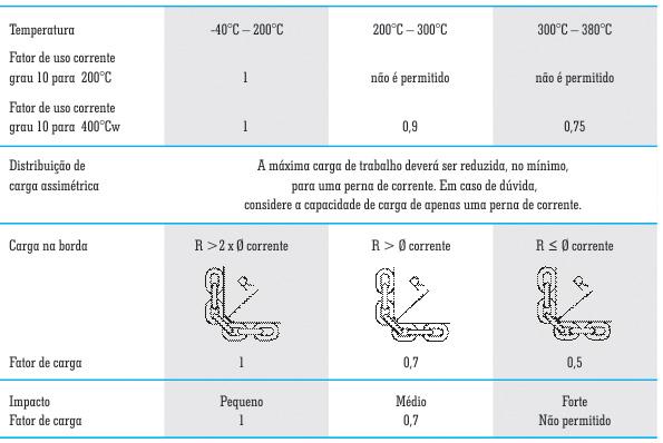 ator de segurança 4:1 Conforme EN 818-2 Elevada resistência abrasiva testadas durante a fabricação Flexíveis e facilmente encurtadas Ideal para áreas quentes e campos de construção