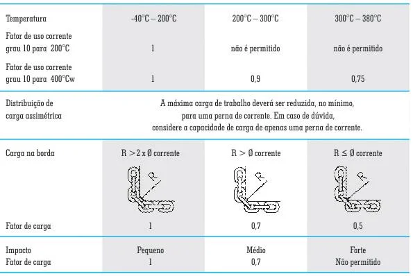 ator de segurança 4:1 Conforme EN 818-2 Elevada resistência abrasiva testadas durante a fabricação Flexíveis e facilmente encurtadas Ideal para áreas quentes e campos de construção